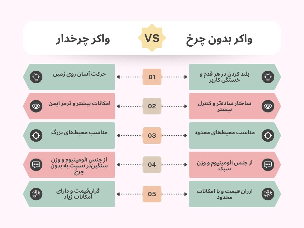 مقایسه واکر چرخدار و بدون چرخ