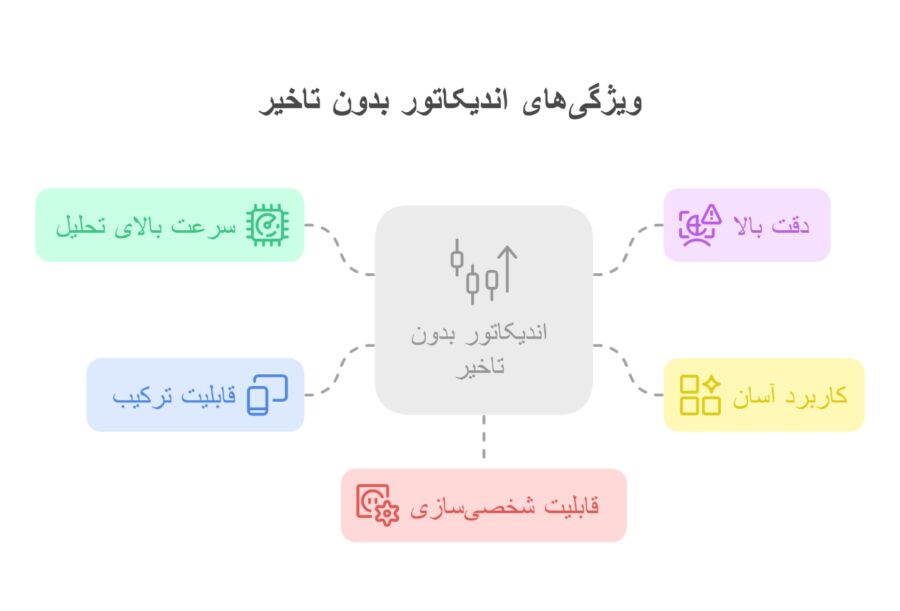 ویژگی اندیکاتور بدون تاخیر