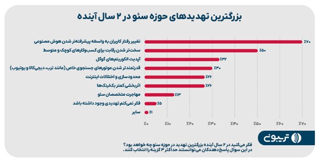 بزرگترین تهدیدهای حوزه سئودر ۲ سال آینده