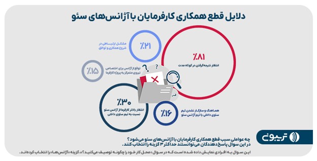 دلایل قطع همکارى کارفرمایان با آژانس هاى سئو