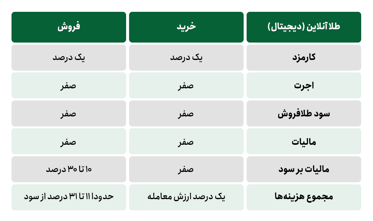 خرید و فروش طلای آنلاین یا طلای دیجیتال