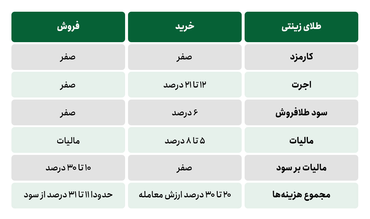 خرید و فروش طلای زینتی
