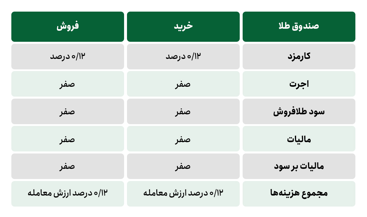 خرید و فروش صندوق طلا (بهترین روش خرید طلا)
