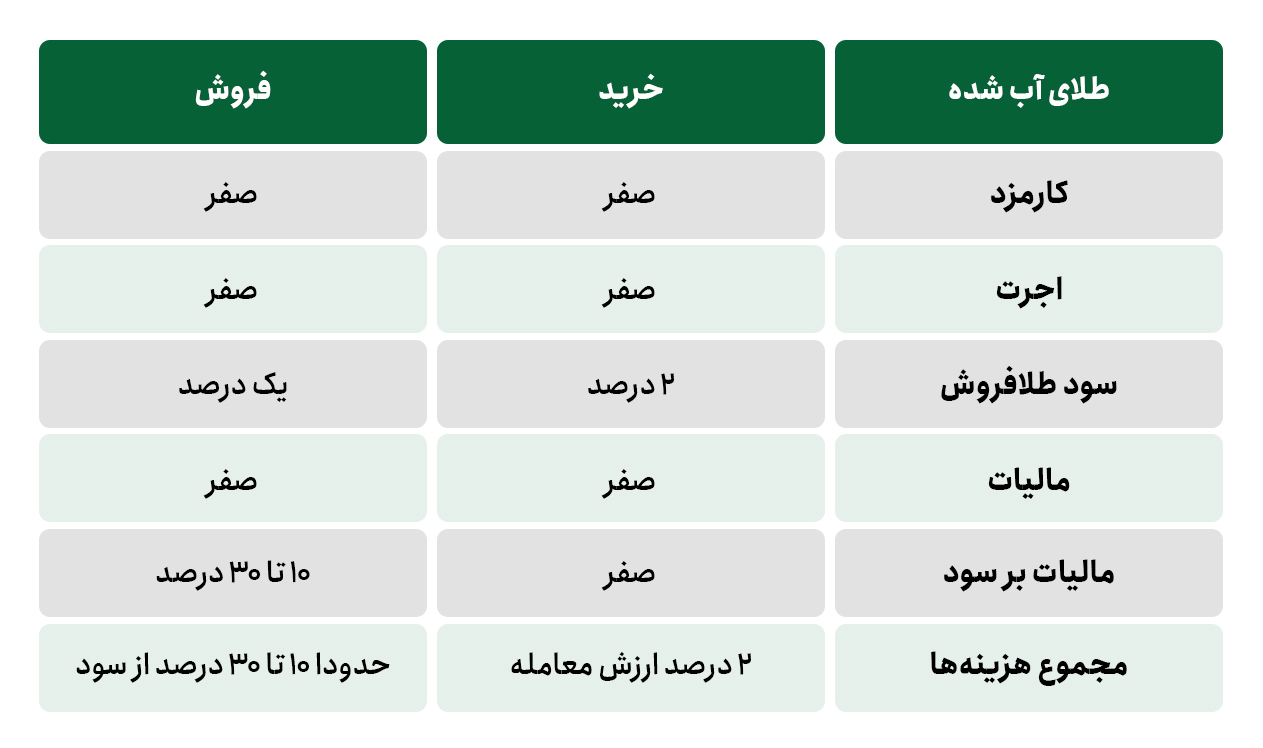 خرید و فروش طلای آب شده