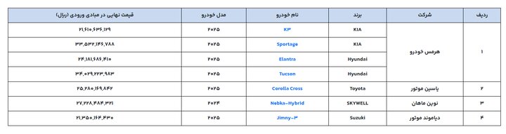 زمان بندی ثبت نام دوره جدید عرضه خودروهای وارداتی اعلام شد + جزییات جزئیات زمان بندی ثبت نام در دوره جدید عرضه خودروهای وارداتی/ متقاضیان تا ۱۵ آذر فرصت دارند