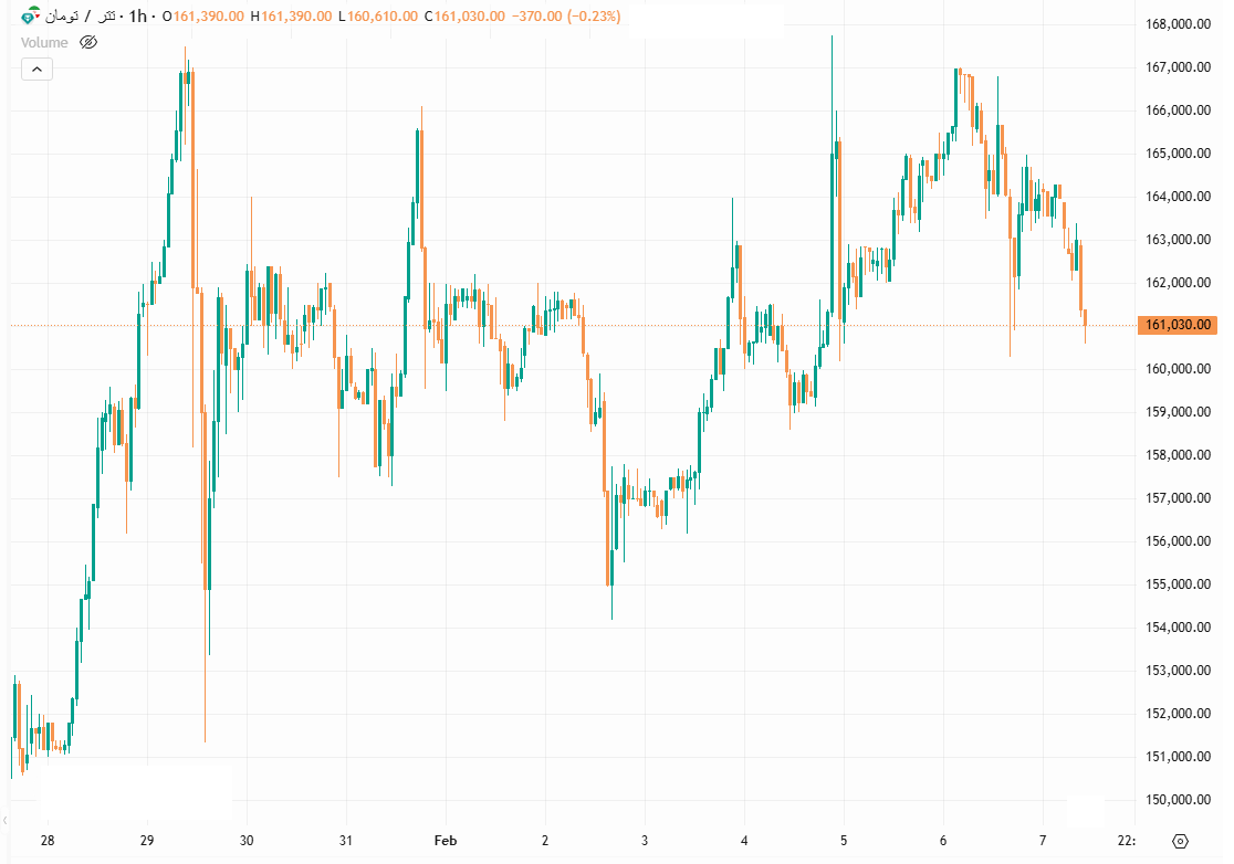 تتر عقب نشست/ بلاتکلیفی بازار در سایه مذاکرات