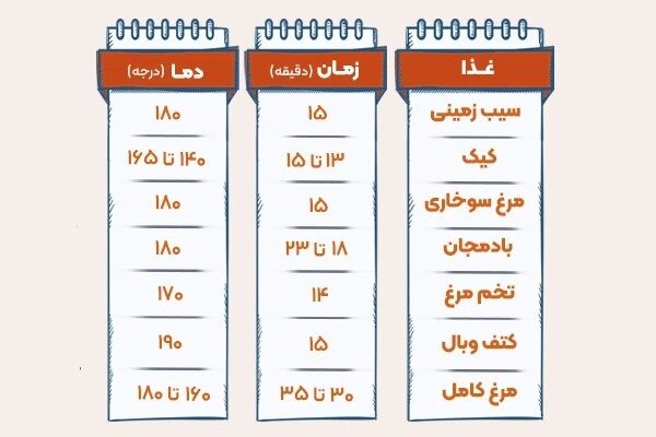 آیا بلدید در ایرفرایر غذا بپزید؟ | تفاوت ایرفرایر با هواپز و سرخ‌کن