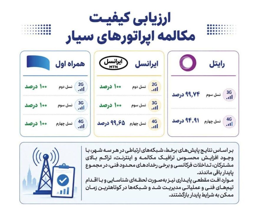 همراه اول در صدر پایداری مکالمه اپراتورها