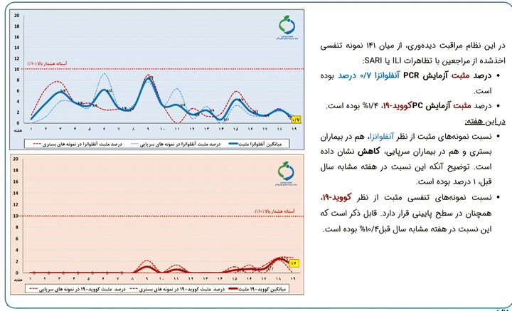 وضعیت شیوع آنفلوانزا در کشور؛ دو استان بالاتر از مرز هشدار تازه ترین وضعیت آنفلوانزا در کشور؛ دو استان بالاتر از مرز هشدار