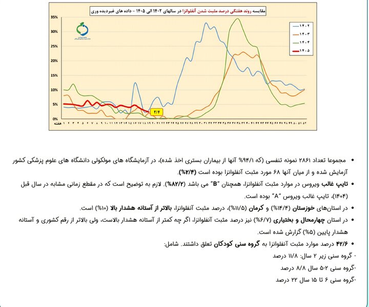 وضعیت شیوع آنفلوانزا در کشور؛ دو استان بالاتر از مرز هشدار تازه ترین وضعیت آنفلوانزا در کشور؛ دو استان بالاتر از مرز هشدار