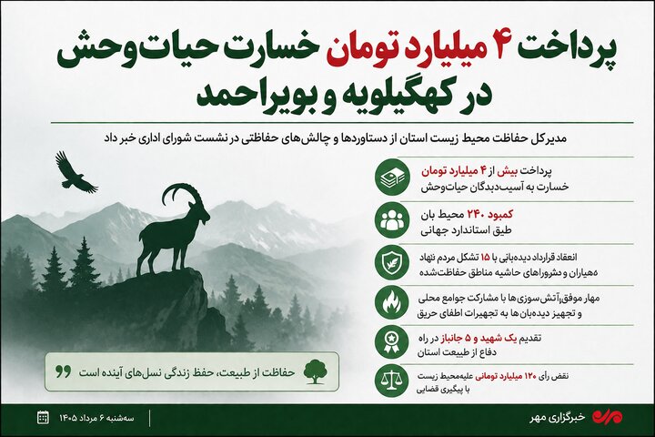 پرداخت ۴ میلیارد تومان خسارت حیات‌وحش در کهگیلویه و بویراحمد