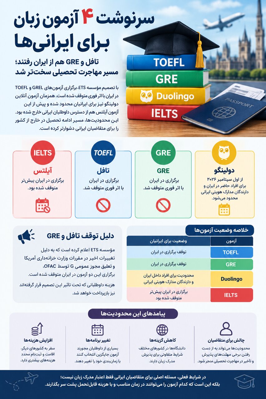 اینفوگرافیک| چه بر سر آزمونهای مهم زبان در ایران آمد؟ سه آزمون مهم زبان از دسترس ایرانیها خارج شد؛ حالا چه باید کرد؟