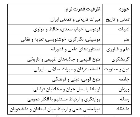 بازنمایی قدرت نرم ایران در شرایط پساجنگ و جایزه جهانی دیپلماسی بازنمایی قدرت نرم ایران در شرایط پساجنگ و جایزه جهانی دیپلماسی