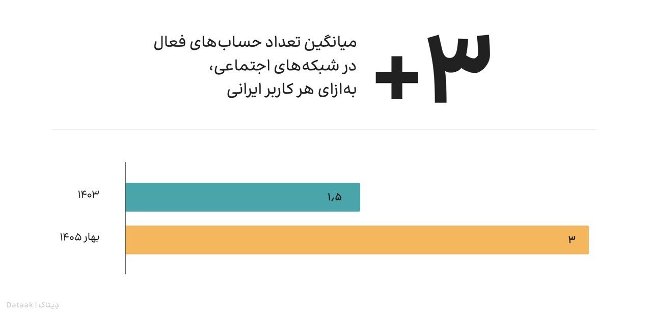 فیلترشکن‌فروشان پول ساخت آزادراه تهران‌شمال را دارند / بالاتر از دلار، فیلترشکن در کانون توجه کاربران ایرانی / ثبت ۴۴ هزار توییت اعتراضی علیه ۵ بانک