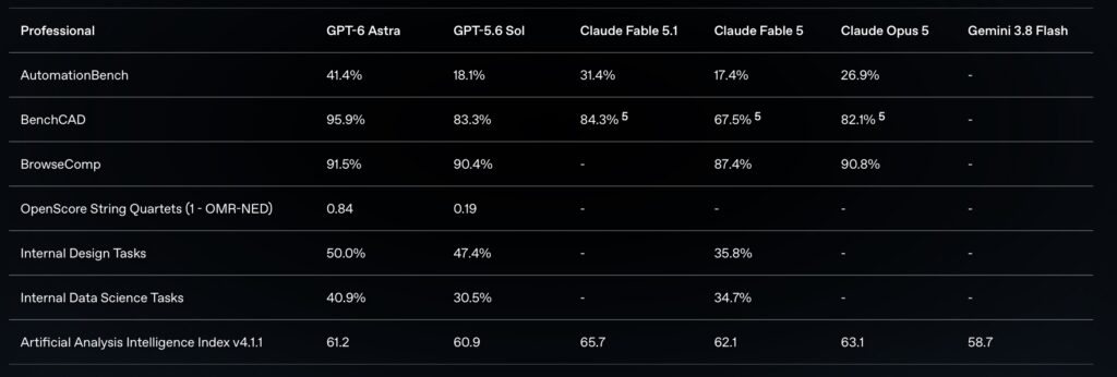 مرور بنچمارک‌های GPT-6 Astra؛ آیا مدل جدید OpenAI واقعاً از رقبا بهتر است؟